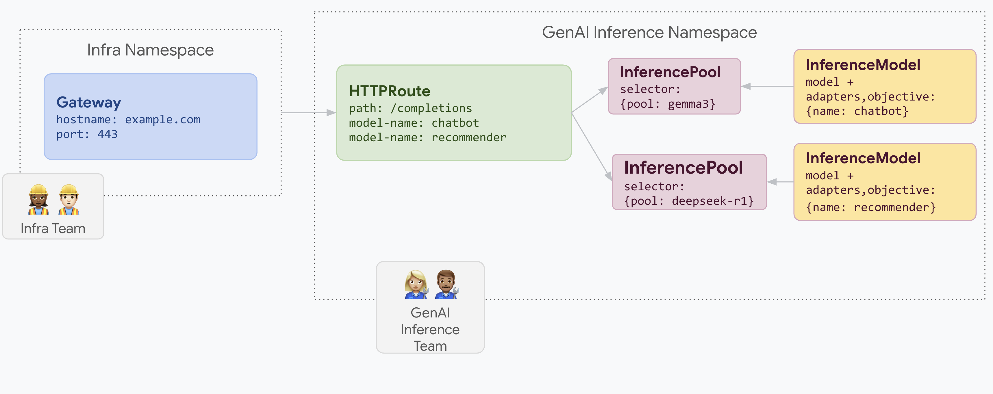 Serving multiple generative AI models